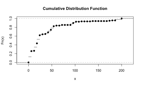 Plot of the CDF of Duration
